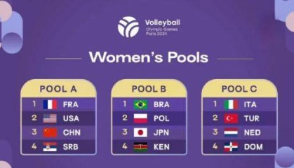 巴黎奥运女排公布分组 中国女排25人大名单出炉